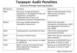 Tax Payer Aduit Penalties